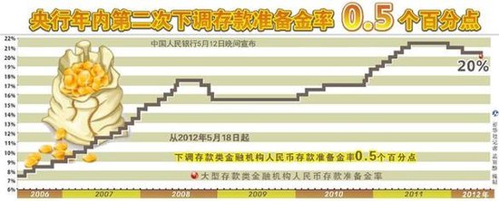 �������ڵڶ����µ����׼������0.5���ٷֵ�